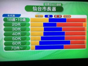 仙台市長選年代別出口調査